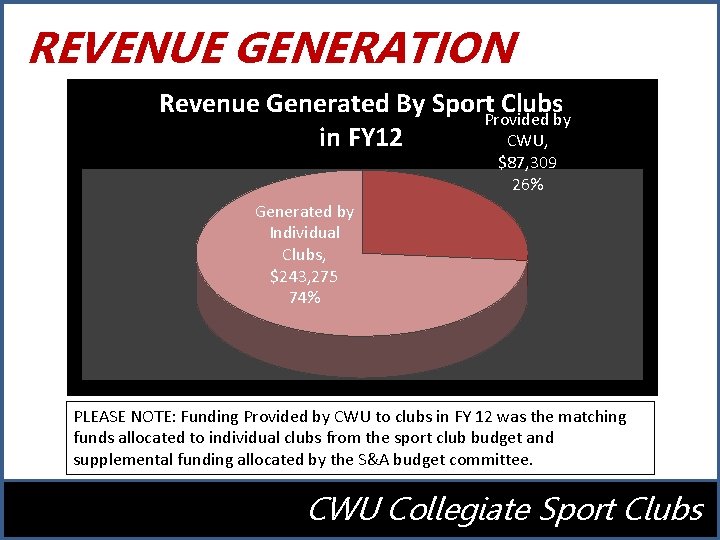 REVENUE GENERATION Revenue Generated By Sport. Provided Clubsby in FY 12 CWU, $87, 309