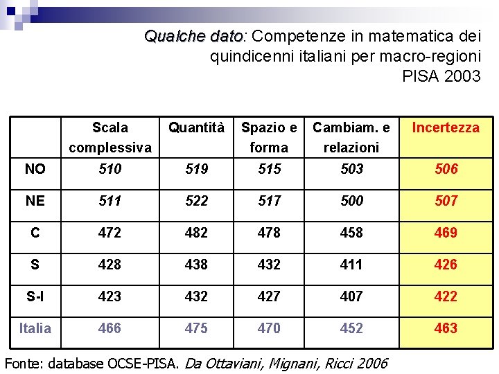 Qualche dato: dato Competenze in matematica dei quindicenni italiani per macro-regioni PISA 2003 Scala