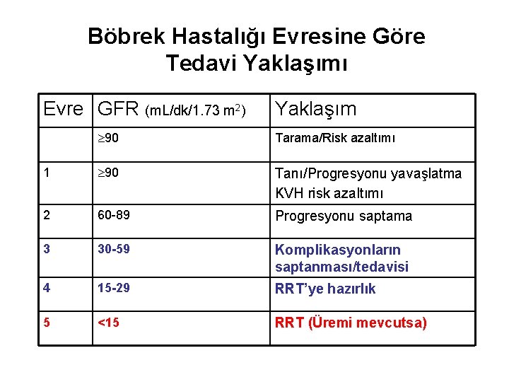 Böbrek Hastalığı Evresine Göre Tedavi Yaklaşımı Evre GFR (m. L/dk/1. 73 m 2) Yaklaşım