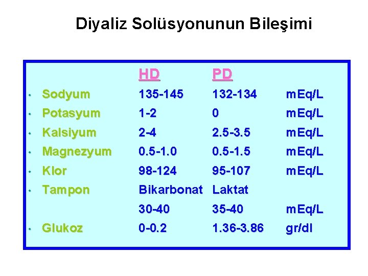 Diyaliz Solüsyonunun Bileşimi HD PD • Sodyum 135 -145 132 -134 m. Eq/L •
