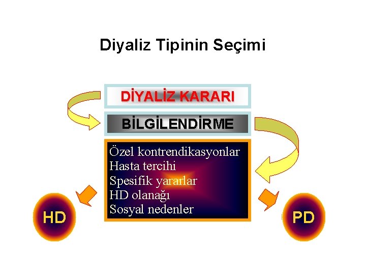 Diyaliz Tipinin Seçimi DİYALİZ KARARI BİLGİLENDİRME HD Özel kontrendikasyonlar Hasta tercihi Spesifik yararlar HD