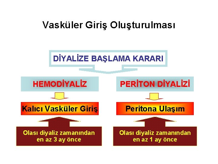 Vasküler Giriş Oluşturulması DİYALİZE BAŞLAMA KARARI HEMODİYALİZ PERİTON DİYALİZİ Kalıcı Vasküler Giriş Peritona Ulaşım