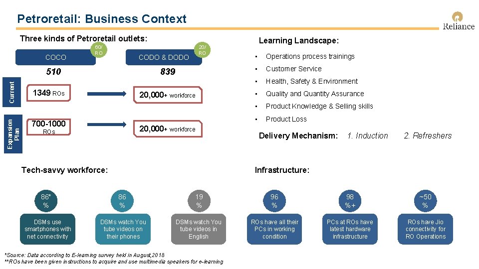 Petroretail: Business Context Three kinds of Petroretail outlets: COCO 60/ RO CODO & DODO