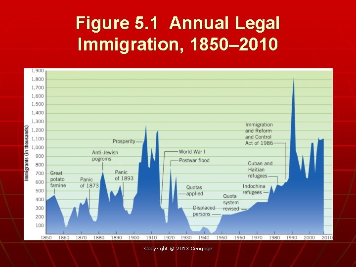 Figure 5. 1 Annual Legal Immigration, 1850– 2010 Copyright © 2013 Cengage 