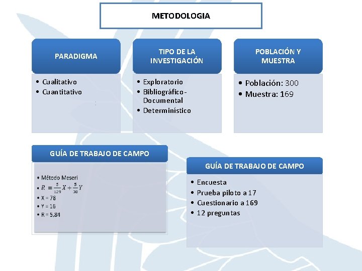 METODOLOGIA TIPO DE LA INVESTIGACIÓN PARADIGMA • Cualitativo • Cuantitativo : • Exploratorio •