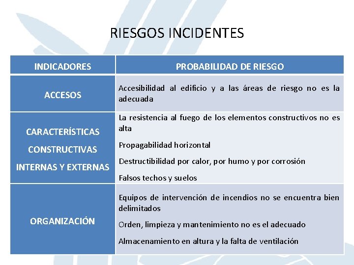 RIESGOS INCIDENTES INDICADORES PROBABILIDAD DE RIESGO ACCESOS Accesibilidad al edificio y a las áreas