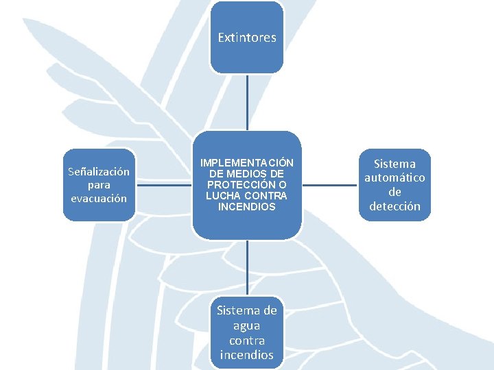 Extintores Señalización para evacuación IMPLEMENTACIÓN DE MEDIOS DE PROTECCIÓN O LUCHA CONTRA INCENDIOS Sistema