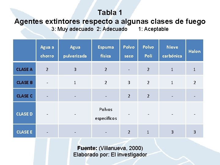 Tabla 1 Agentes extintores respecto a algunas clases de fuego 3: Muy adecuado 2: