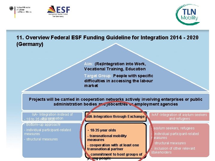 11. Overview Federal ESF Funding Guideline for Integration 2014 - 2020 (Germany) Aim: (Re)Integration