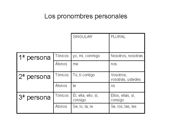 Los pronombres personales 1ª persona 2ª persona 3ª persona SINGULAR PLURAL Tónicos yo, mí,