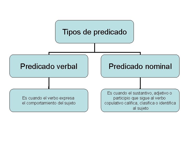 Tipos de predicado Predicado verbal Predicado nominal Es cuando el verbo expresa el comportamiento