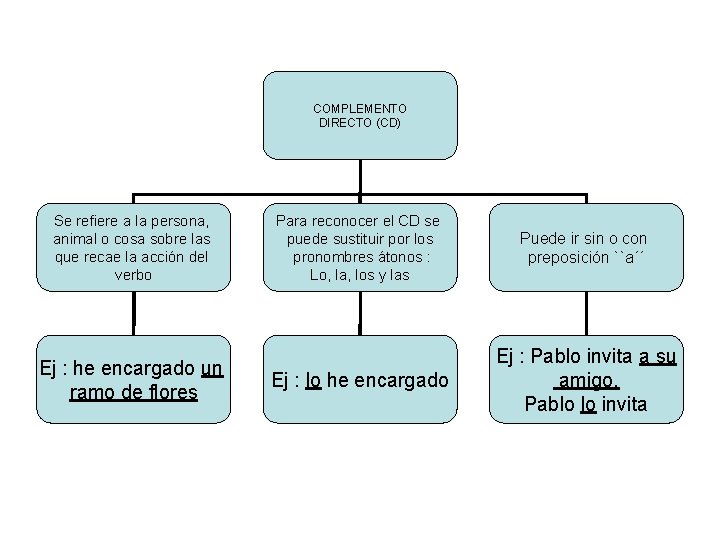COMPLEMENTO DIRECTO (CD) Se refiere a la persona, animal o cosa sobre las que
