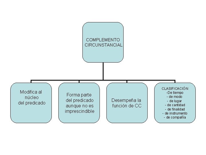 COMPLEMENTO CIRCUNSTANCIAL Modifica al núcleo del predicado Forma parte del predicado aunque no es