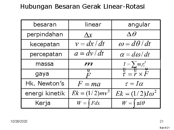 Hubungan Besaran Gerak Linear-Rotasi besaran linear angular perpindahan kecepatan percepatan massa gaya Hk. Newton’s