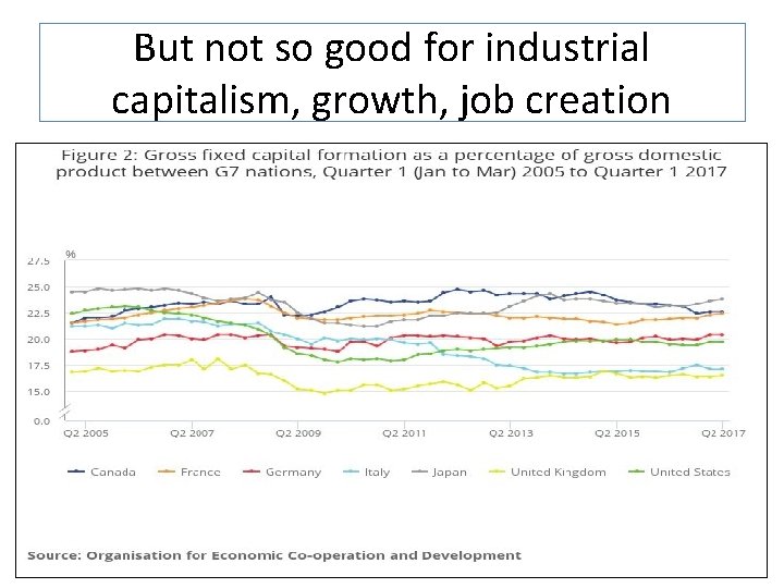 But not so good for industrial capitalism, growth, job creation 