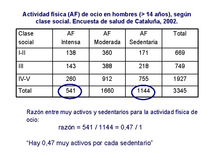 Actividad física (AF) de ocio en hombres (> 14 años), según clase social. Encuesta