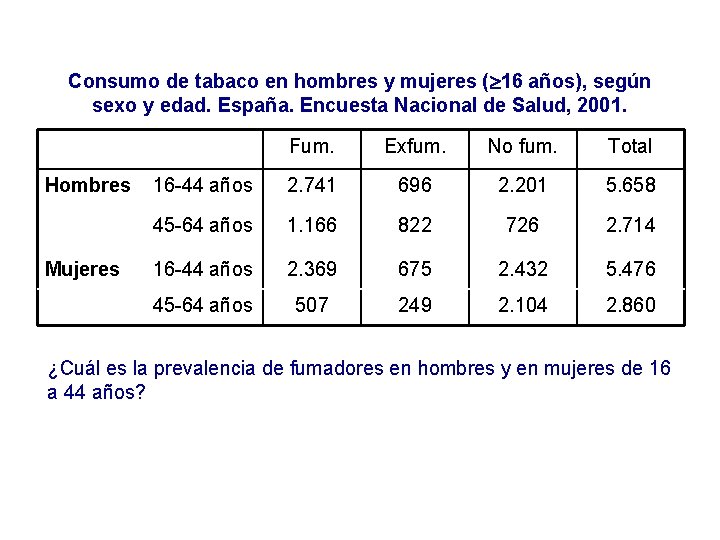 Consumo de tabaco en hombres y mujeres ( 16 años), según sexo y edad.