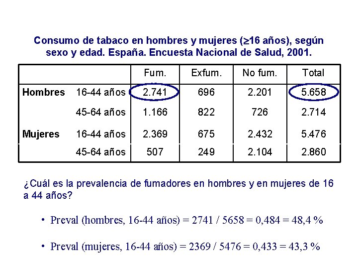 Consumo de tabaco en hombres y mujeres ( 16 años), según sexo y edad.