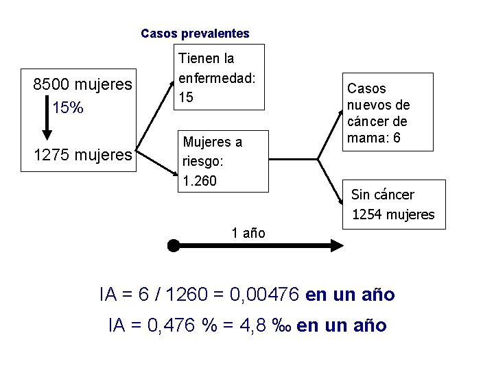 Casos prevalentes 8500 mujeres 15% 1275 mujeres Tienen la enfermedad: 15 Mujeres a riesgo: