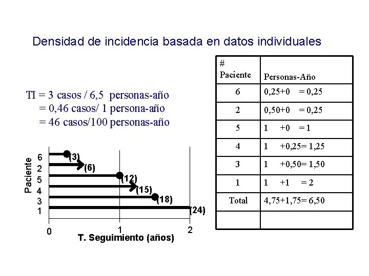 Densidad de incidencia basada en datos individuales # Paciente TI = 3 casos /