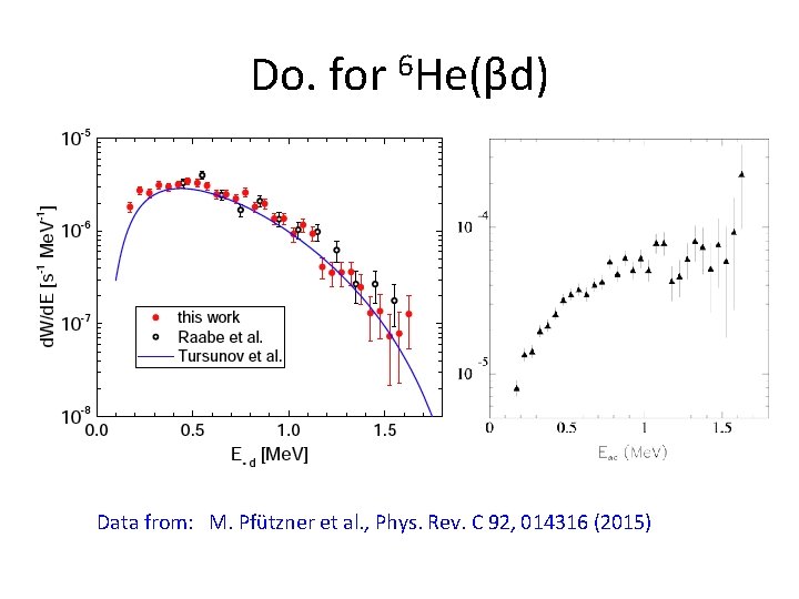 Do. for 6 He(βd) Data from: M. Pfützner et al. , Phys. Rev. C