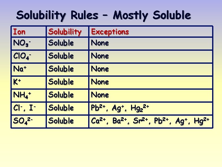 Solubility Rules – Mostly Soluble Ion NO 3 - Solubility Soluble Exceptions None Cl.