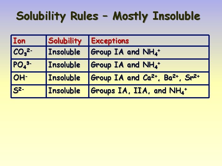 Solubility Rules – Mostly Insoluble Ion CO 32 - Solubility Insoluble Exceptions Group IA