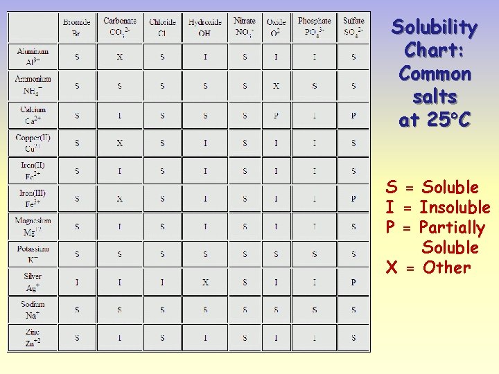 Solubility Chart: Common salts at 25 C S = Soluble I = Insoluble P