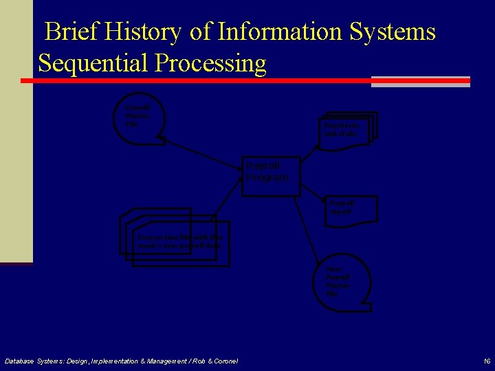 Brief History of Information Systems Sequential Processing Payroll Master File Paychecks and stubs Payroll