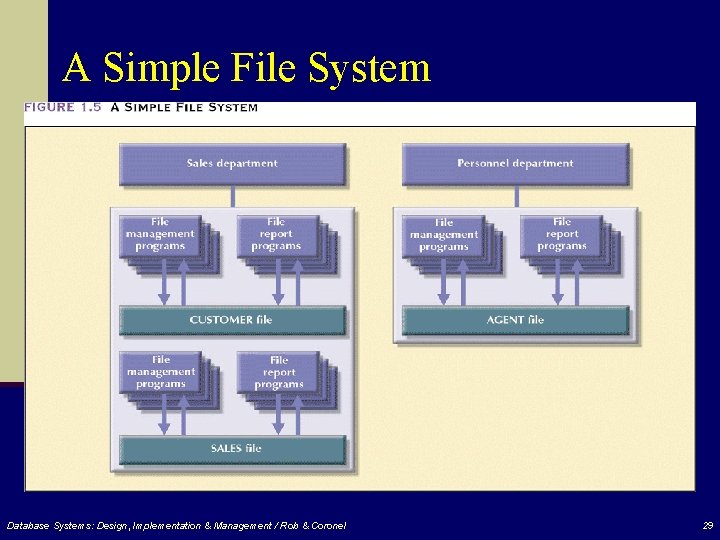A Simple File System Database Systems: Design, Implementation & Management / Rob & Coronel