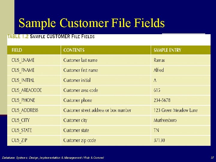 Sample Customer File Fields Database Systems: Design, Implementation & Management / Rob & Coronel