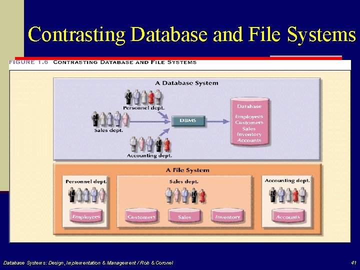 Contrasting Database and File Systems Database Systems: Design, Implementation & Management / Rob &