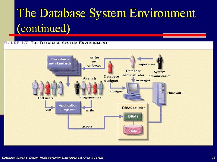 The Database System Environment (continued) Database Systems: Design, Implementation & Management / Rob &