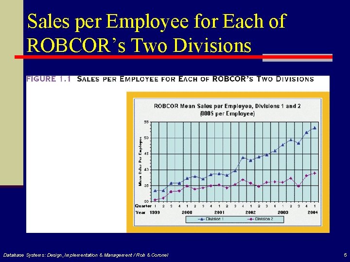 Sales per Employee for Each of ROBCOR’s Two Divisions Database Systems: Design, Implementation &