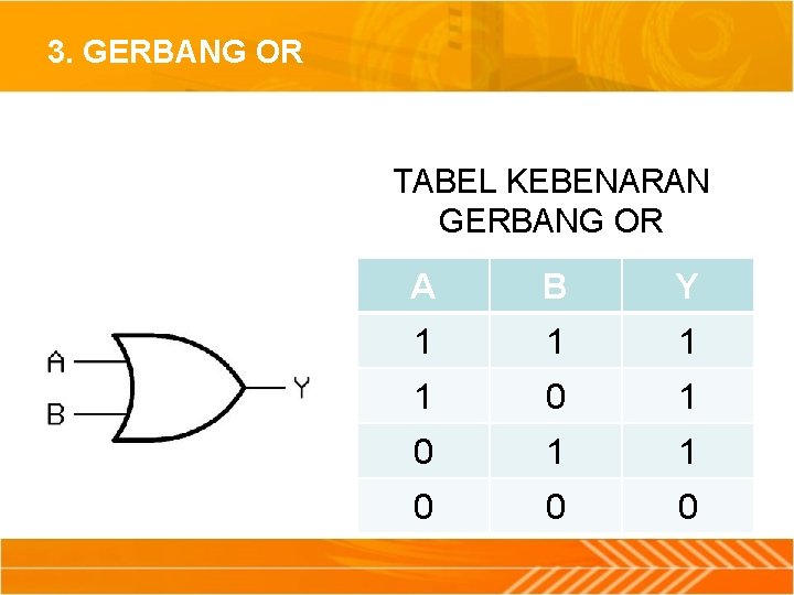 3. GERBANG OR TABEL KEBENARAN GERBANG OR A B Y 1 1 0 0