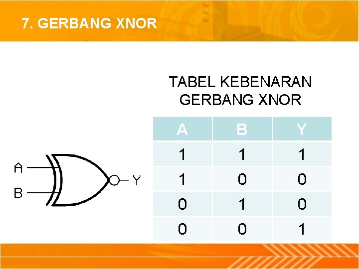 7. GERBANG XNOR TABEL KEBENARAN GERBANG XNOR A B Y 1 1 0 0