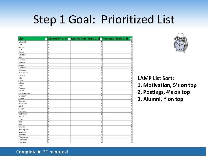 Step 1 Goal: Prioritized List LAMP List Sort: 1. Motivation, 5’s on top 2.