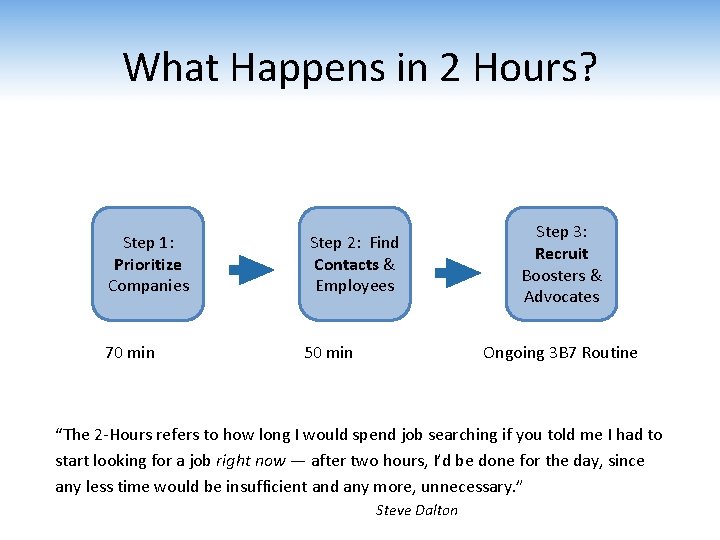 What Happens in 2 Hours? Step 1: Prioritize Companies 70 min Step 2: Find