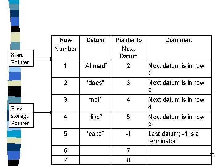 Start Pointer Free storage Pointer Row Number Datum Pointer to Next Datum 1 “Ahmad”