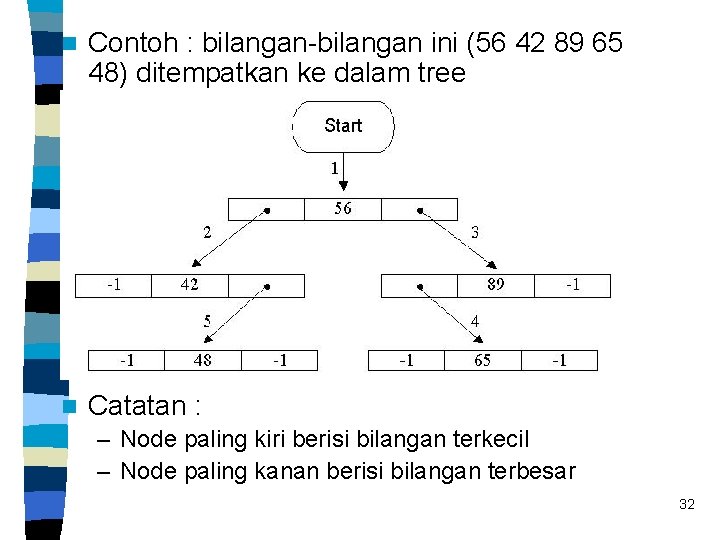 n Contoh : bilangan-bilangan ini (56 42 89 65 48) ditempatkan ke dalam tree