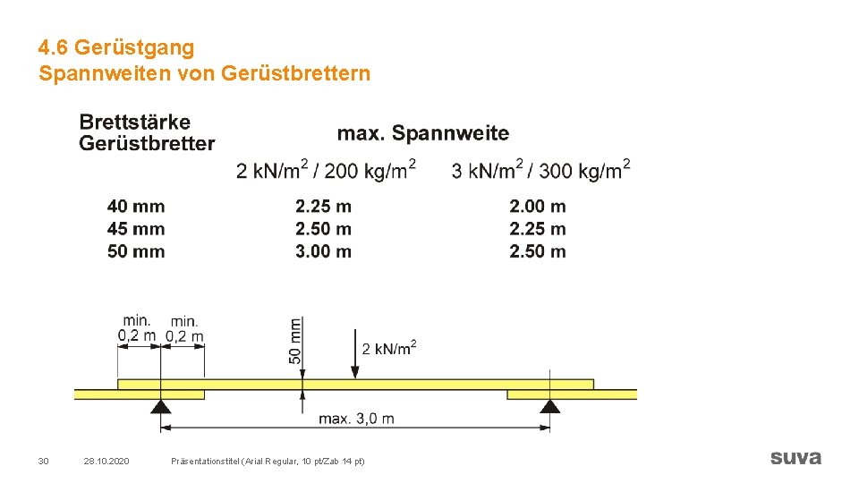 4. 6 Gerüstgang Spannweiten von Gerüstbrettern 30 28. 10. 2020 Präsentationstitel (Arial Regular, 10