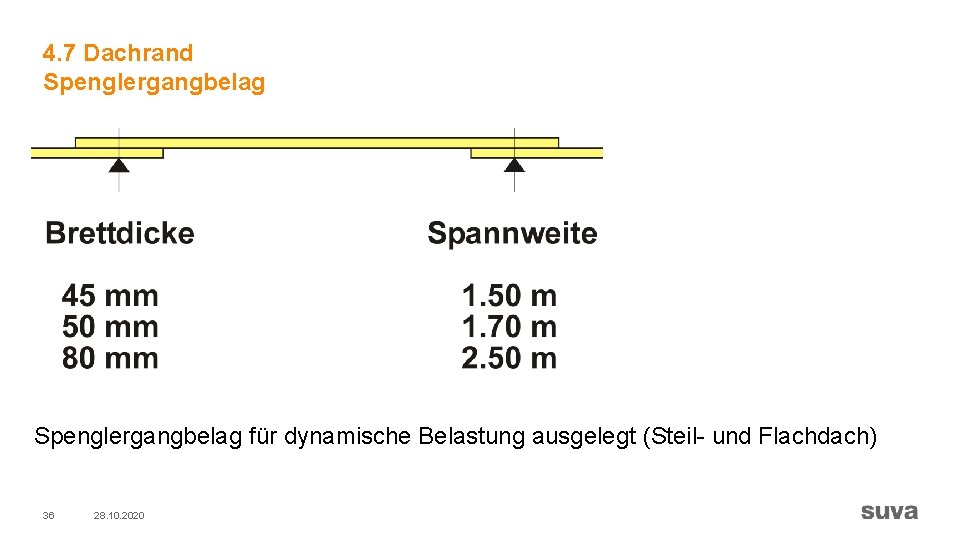 4. 7 Dachrand Spenglergangbelag für dynamische Belastung ausgelegt (Steil- und Flachdach) 36 28. 10.