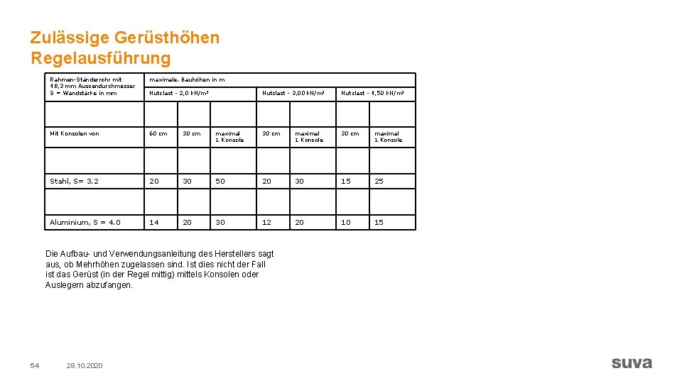 Zulässige Gerüsthöhen Regelausführung Rahmen-Ständerrohr mit 48, 3 mm Aussendurchmesser S = Wandstärke in mm