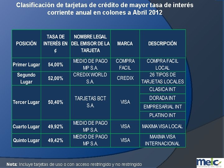 Clasificación de tarjetas de crédito de mayor tasa de interés corriente anual en colones