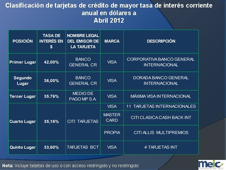 Clasificación de tarjetas de crédito de mayor tasa de interés corriente anual en dólares