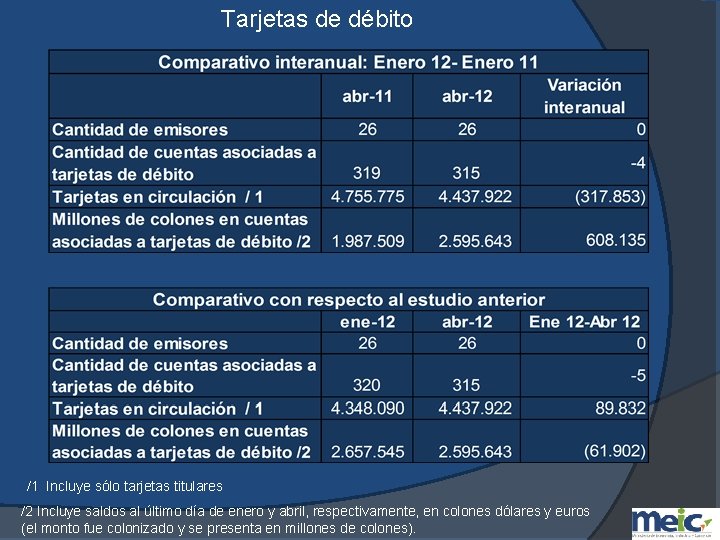 Tarjetas de débito /1 Incluye sólo tarjetas titulares /2 Incluye saldos al último día