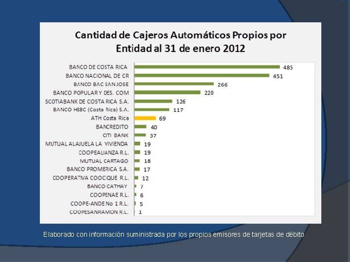 Elaborado con información suministrada por los propios emisores de tarjetas de débito 