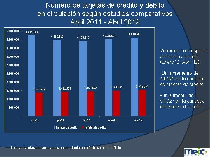 Número de tarjetas de crédito y débito en circulación según estudios comparativos Abril 2011