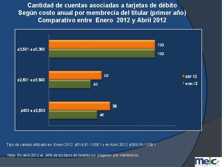 Cantidad de cuentas asociadas a tarjetas de débito Según costo anual por membrecía del