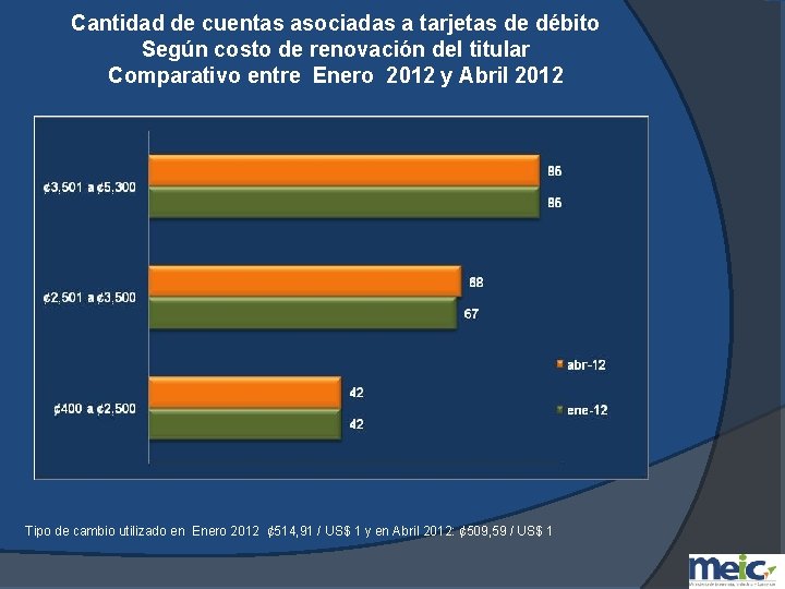 Cantidad de cuentas asociadas a tarjetas de débito Según costo de renovación del titular